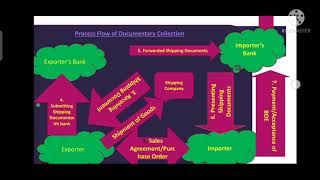 Trade Finance  Types of Payment Method in Trade in details [upl. by Bolling]