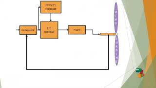 Implementation adaptive fuzzy controller variable speed wind  Final Year Projects 2016  2017 [upl. by Rudy399]