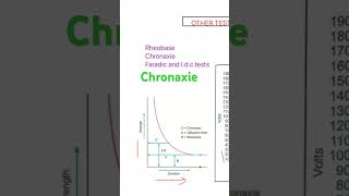 Chronaxie definition LOW Frequency [upl. by Bekelja]