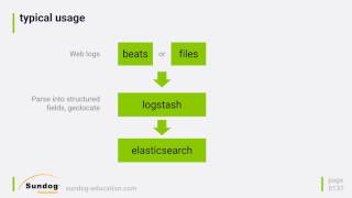 Logstash Overview [upl. by Rydder]