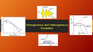 Homogeneous and Heterogeneous Nucleation [upl. by Eiddam]