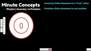 Accuracy vs Precision [upl. by Akimal448]