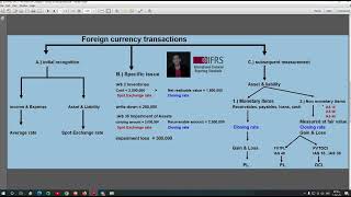 A comprehensive example IAS 21  IAS 16  IAS 37  IAS 36 [upl. by Jari]