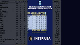 SerieA ecco le statistiche della giornata 11 del campionato 20242025 inter interuea [upl. by Akehsal]