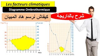 Diagramme ombrothermique les facteurs climatiques TCSF شرح بالداريجة [upl. by Jesse705]