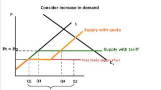 Quotas vs tariffs [upl. by Adnilav]