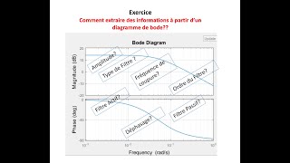 Exercice Comment extraire des informations à partir dun diagramme de bode [upl. by Nahsyar]