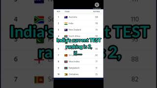 Results that can make INDIA no 1 in ICC Rankings ll CREATERZ ll shorts [upl. by Anaihs]