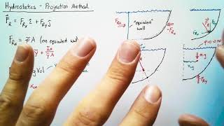 Hydrostatics  Projection Method [upl. by Florri]