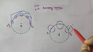 Huygens principle  Wavefront  Wavelets Chapter 10 Wave optics Class 12Physics [upl. by Griffin]