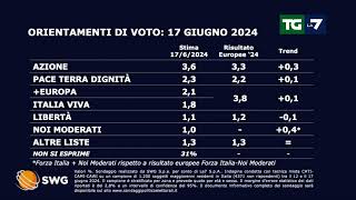 Sondaggio politico ecco la situazione dopo le elezioni europee [upl. by Garey]