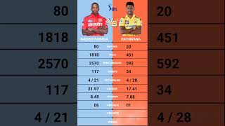 Matheesha Pathirana vs Kagiso Rabada IPL bowling comparison  Csk vs Pbks  Pbks vs Csk  Pathirana [upl. by Liahkim282]