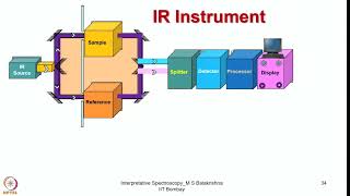 Week 7  Lecture 31  Interpretation of IR Spectra [upl. by Roseanna]