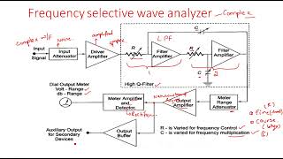 Frequency selective wave analyzer  Electrical Instruments  EIM   Lec  22 [upl. by Grannias]