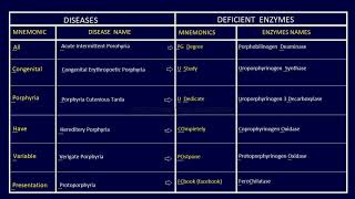 PORPHYRIA MNEMONICS BIOCHEMISTRY [upl. by Okwu]