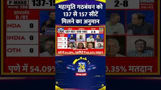 PMARQ Exit Poll महाराष्ट्र में महायुति गठबंधन को 137 से 157 सीटें  exitpoll2024 shortvideo [upl. by Guevara]