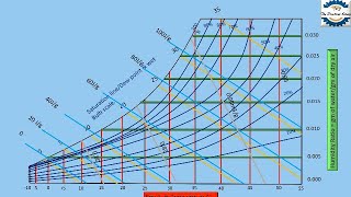 How to Read a Psychrometric Chartstepwise animated explanation [upl. by Liz]