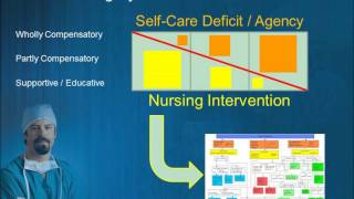 NUR391 Dorothea Orem Self Care Deficit Theory [upl. by Urana]