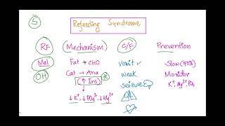 Refeeding syndrome Risk factors Mechanism Clinical Features Prevention strategy [upl. by Aicileb]