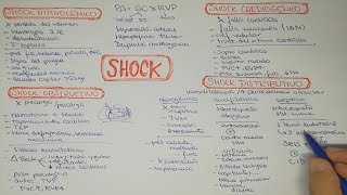 SHOCK Hipovolémico Distributivo Obstructivo Cardiogénico [upl. by Sybilla619]