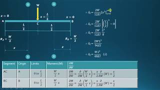 Understanding the Deflection of Beams [upl. by Hubey]