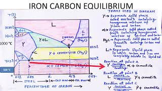 IRON CARBON EQUILIBRIUM DIAGRAMFEFE3C DIAGRAMIRON CARBON PHASE DIAGRAM [upl. by Euqina]