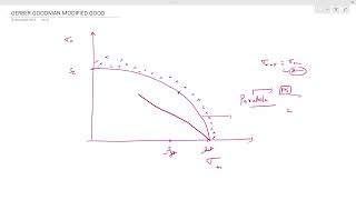 MODIFIED GOODMANS CRITERIA machinedesign mechanicalengineering [upl. by Kamp]