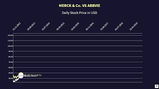 Merck amp Co vs Abbvie Stock Price 20122019 [upl. by Airamas957]