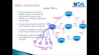 CCNP Route 300  101 version 20 EIGRP Stub [upl. by Eugine]