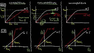 BIOCHEM 23  Enzyme Inhibition using LineweaverBurk Plots [upl. by Doble]