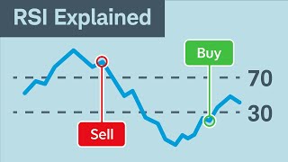 How to Use the Relative Strength Index RSI [upl. by Ob]