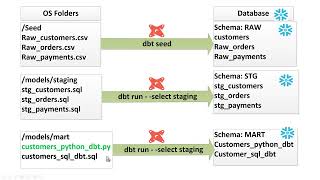 Snowflake amp DBT python model amp Snowpark [upl. by Eiffub190]