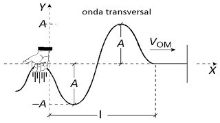 Clasificación de las Ondas MecánicasFísica [upl. by Elvira]