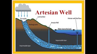 Artesian well What is Artesian well [upl. by Oicaro671]