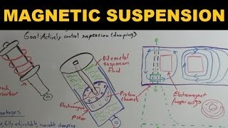 How Magnetic Suspensions Work  Magnetic Ride Control [upl. by Hoffman506]