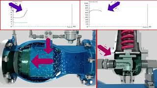 ¿Cómo funciona una reductora de presión de aguja VÁLVULA ITALICA CSA 310 [upl. by Tremann]