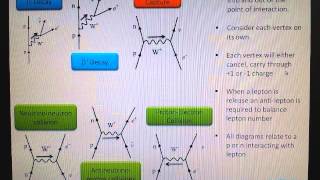 AQA AS Physics Feynman diagrams [upl. by Olenta]