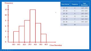 Creating a Histogram  English Tutorial  Descriptive Statistics histogram [upl. by Aubrette]