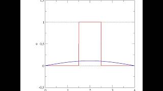 Diffusionsgleichung 1D  Dirichlet Randbedingungen [upl. by Arrac]