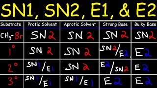 SN2 SN1 E1 E2 Reaction Mechanisms Made Easy [upl. by Naujet]