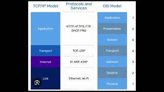 ماهي OSI osimodel technology google programming windows chatgpt [upl. by Froh]