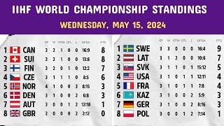 2024 IIHF World Championship Standings Today  May 15  Game Results  Hockey Championship Schedule [upl. by Ovatsug]