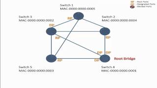 computer networking spanning tree tutorial [upl. by Dikmen]