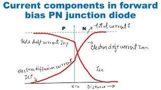 Current components in forward bias PN junction diode [upl. by Quartis]