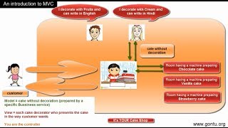 Spring MVC Tutorials 01  An Introduction to MVC framework  MVC Architecture [upl. by Oine628]