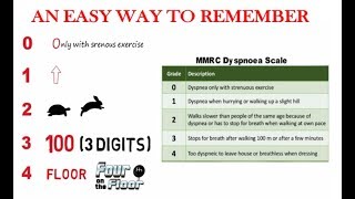 mMRC Modified Medical Research Council Dyspnea Scale  An Easy Way To Remember [upl. by Liesa763]