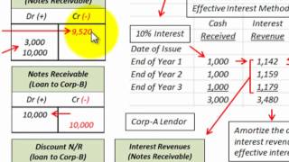 Notes Receivable Discounting Notes Receivable Amortization amp Interest Revenue [upl. by Calle]