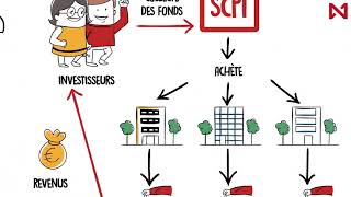 Comprendre les SCPI de rendement [upl. by Alhahs]