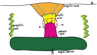 Looking for Copper How are Porphyry Deposits formed [upl. by Seve479]