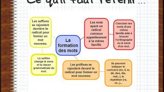 Famille de mots préfixes et suffixes [upl. by Tarazi]